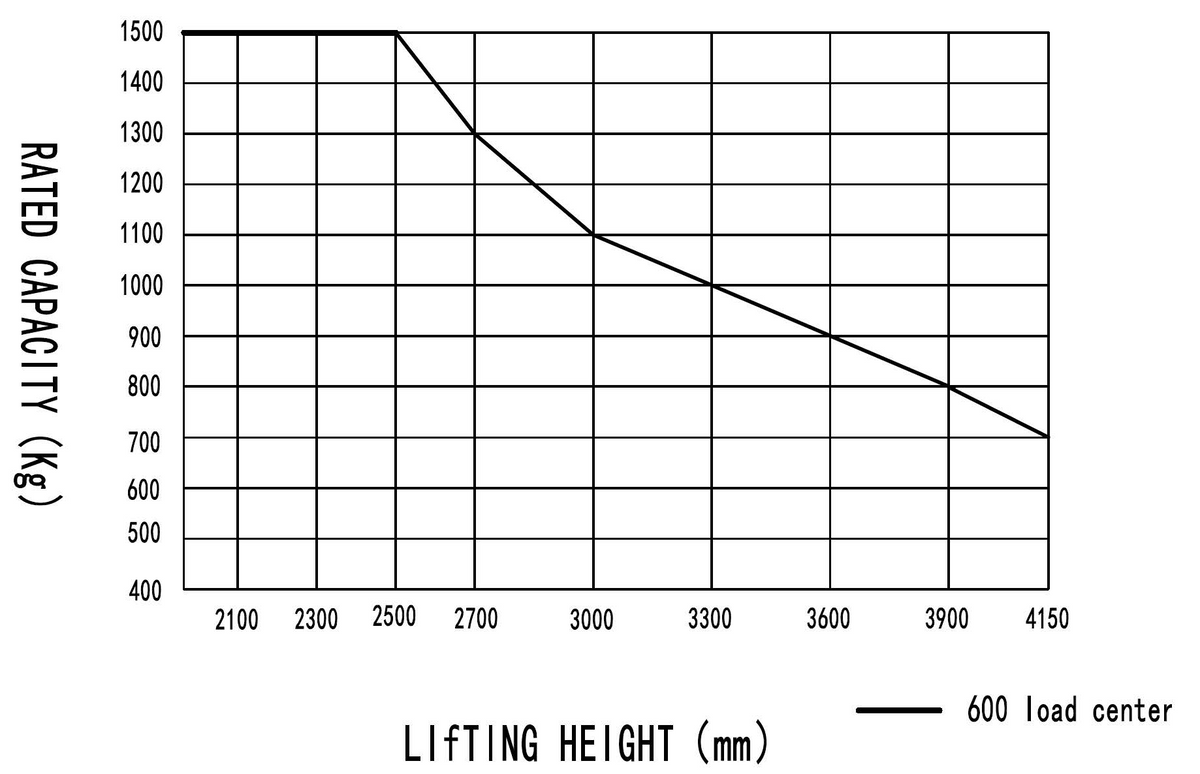 P DS3-L – Elektrische Stapelaar – li-ion – 1500KG - 3600 mm - Weldingshop