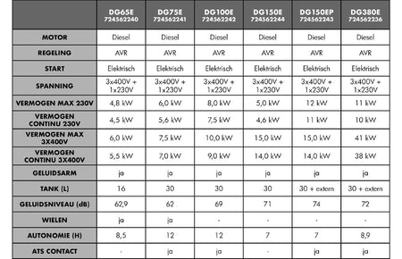 Diesel generator 13kW 1x230 V +15kW 3x400 V MW Tools - Weldingshop